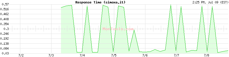 simoxa.it Slow or Fast