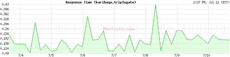 karibaya.triplegate Slow or Fast
