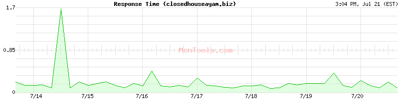 closedhouseayam.biz Slow or Fast