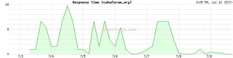 cohaforum.org Slow or Fast
