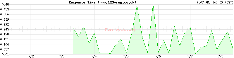 www.123-reg.co.uk Slow or Fast