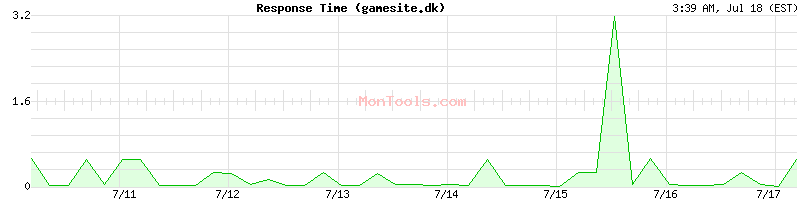 gamesite.dk Slow or Fast