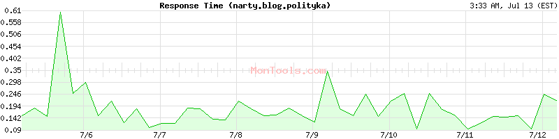 narty.blog.polityka Slow or Fast