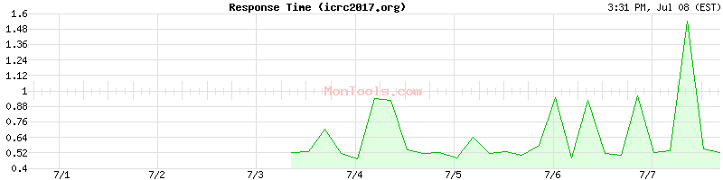 icrc2017.org Slow or Fast
