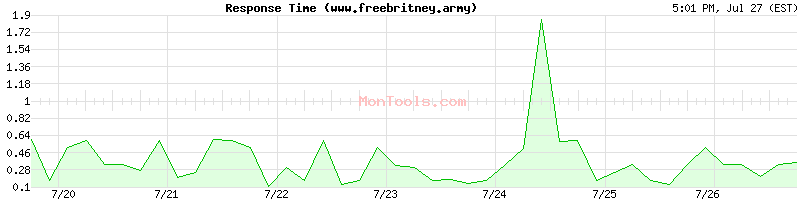 www.freebritney.army Slow or Fast