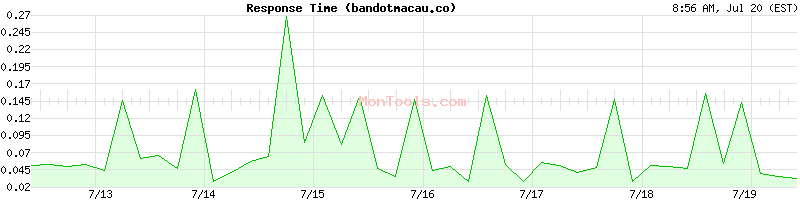 bandotmacau.co Slow or Fast