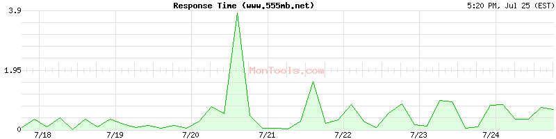 www.555mb.net Slow or Fast