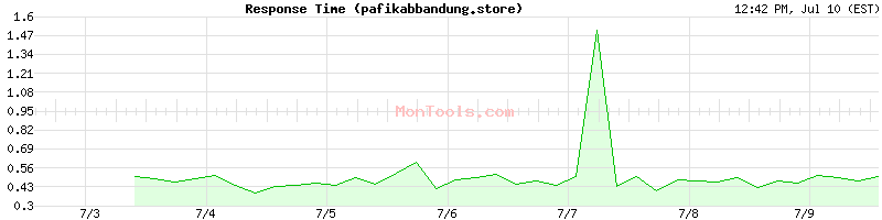 pafikabbandung.store Slow or Fast