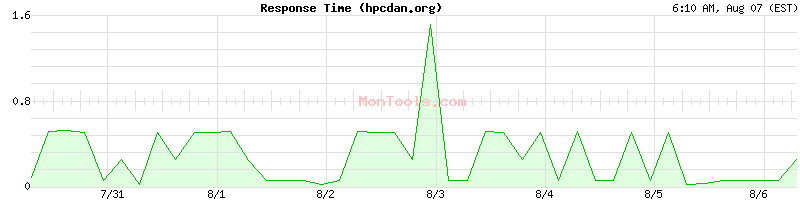 hpcdan.org Slow or Fast