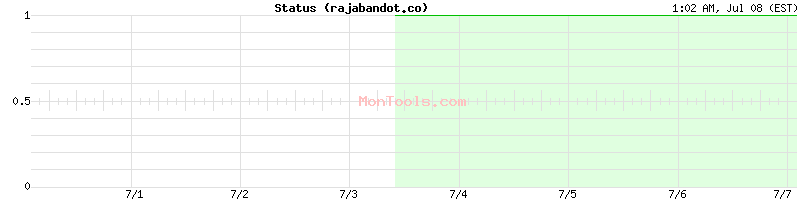 rajabandot.co Up or Down