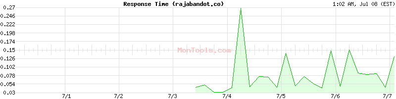 rajabandot.co Slow or Fast
