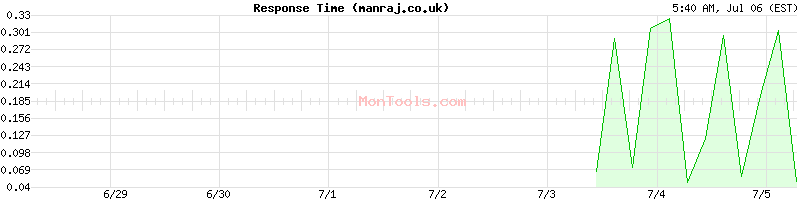 manraj.co.uk Slow or Fast