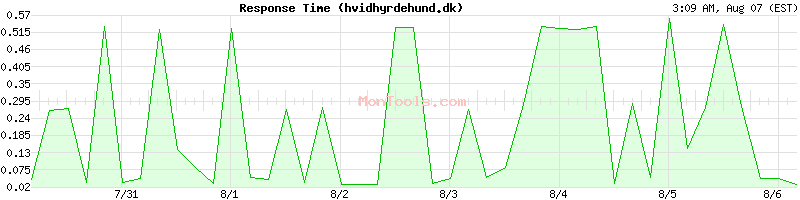 hvidhyrdehund.dk Slow or Fast