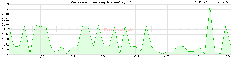 vyshivaem59.ru Slow or Fast