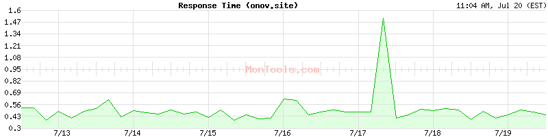 onov.site Slow or Fast