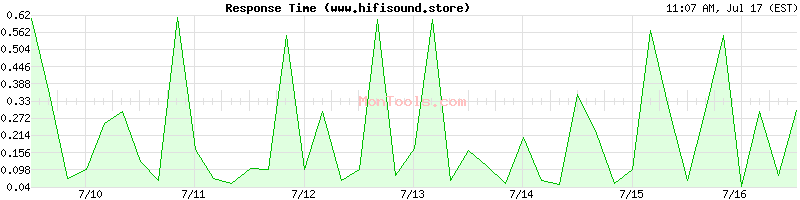 www.hifisound.store Slow or Fast