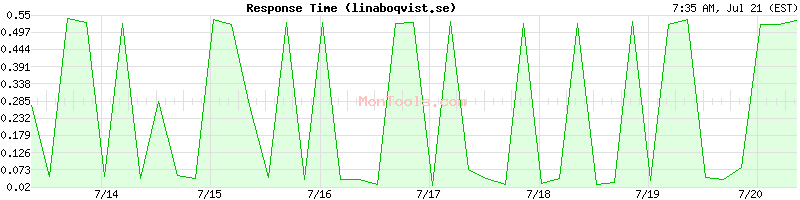 linaboqvist.se Slow or Fast