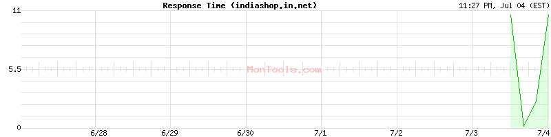 indiashop.in.net Slow or Fast