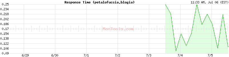 petalofucsia.blogia Slow or Fast