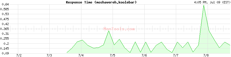 moshavereh.koolebar Slow or Fast