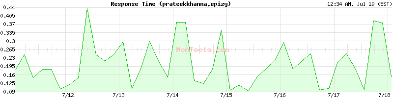 prateekkhanna.epizy Slow or Fast