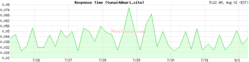 tunai4dmari.site Slow or Fast