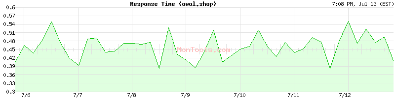 owol.shop Slow or Fast