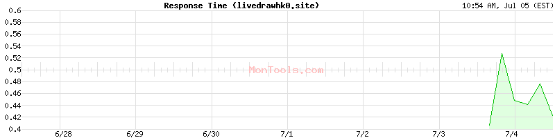 livedrawhk0.site Slow or Fast