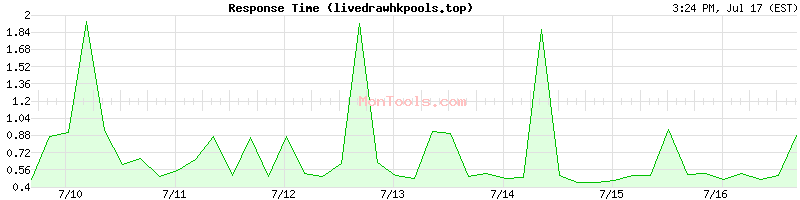 livedrawhkpools.top Slow or Fast