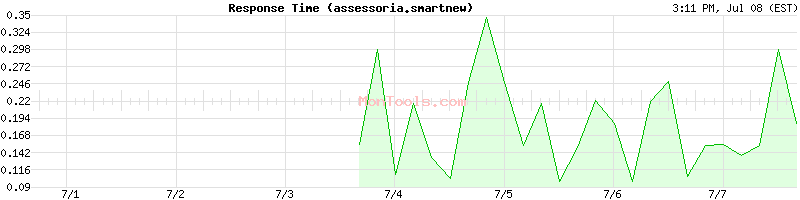 assessoria.smartnew Slow or Fast