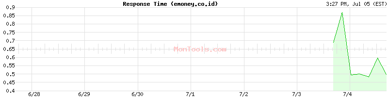 emoney.co.id Slow or Fast