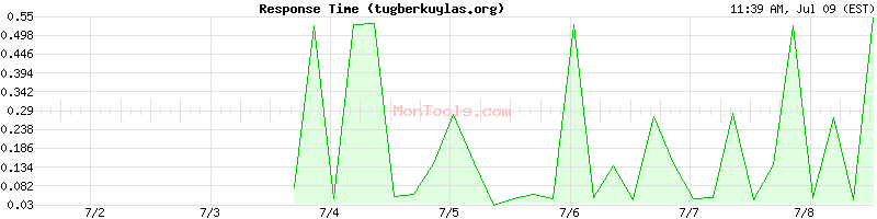 tugberkuylas.org Slow or Fast