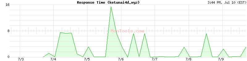 ketunai4d.xyz Slow or Fast