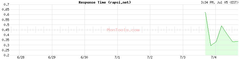 rapsi.net Slow or Fast