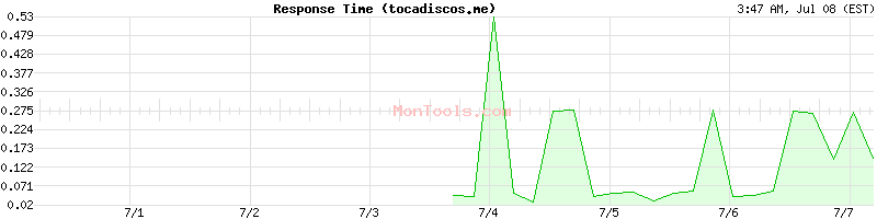 tocadiscos.me Slow or Fast