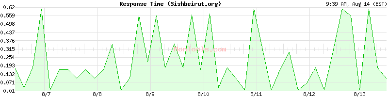 3ishbeirut.org Slow or Fast