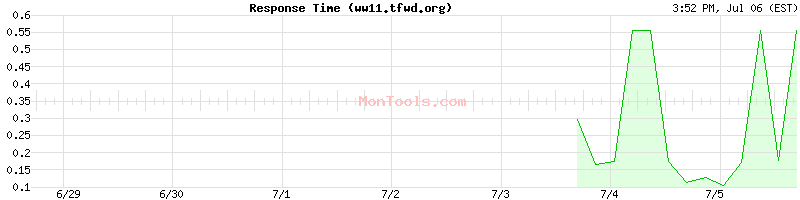 ww11.tfwd.org Slow or Fast