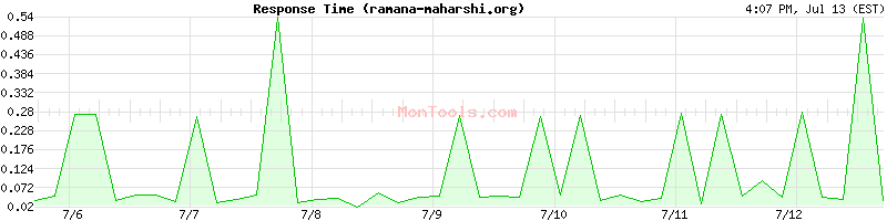 ramana-maharshi.org Slow or Fast