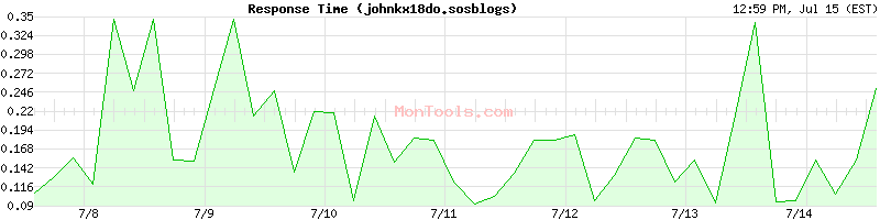 johnkx18do.sosblogs Slow or Fast