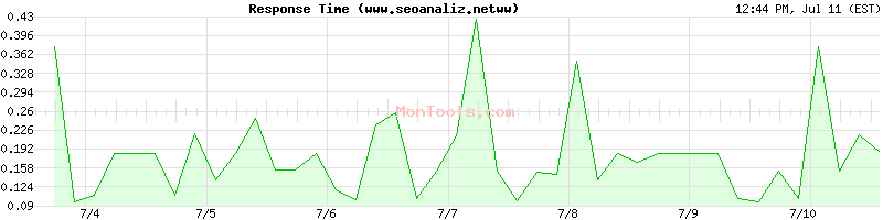 www.seoanaliz.netww Slow or Fast