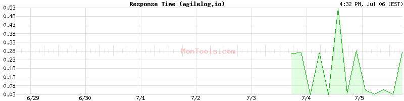 agilelog.io Slow or Fast