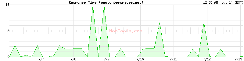 www.cyberspaces.net Slow or Fast