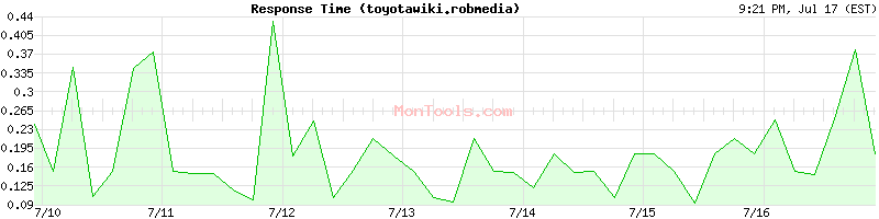 toyotawiki.robmedia Slow or Fast