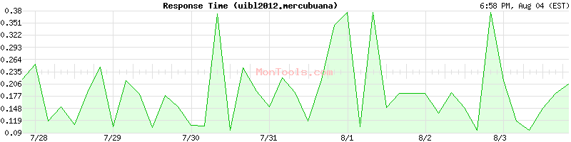 uibl2012.mercubuana Slow or Fast
