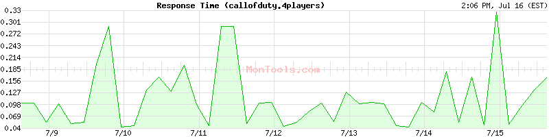 callofduty.4players Slow or Fast