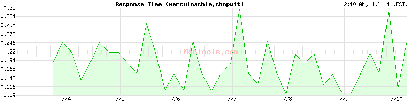 marcuioachim.shopwit Slow or Fast