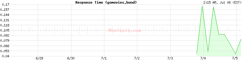gomovies.bond Slow or Fast