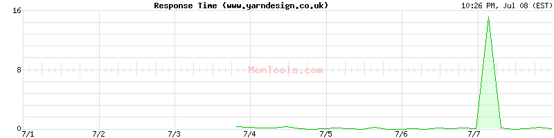 www.yarndesign.co.uk Slow or Fast