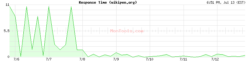 wikipen.org Slow or Fast