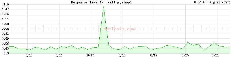 mrrkittys.shop Slow or Fast